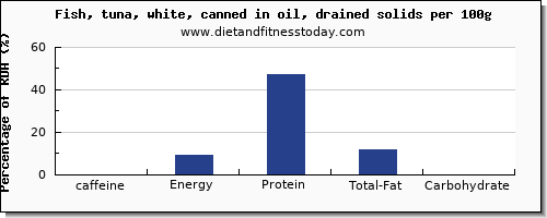 caffeine and nutrition facts in fish oil per 100g